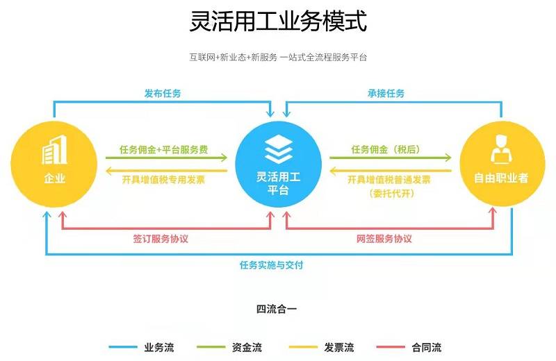 米乐M6 M6米乐如果想做一个灵活用工软件平台要知道的内容？怎么能开发灵活用工小程序？(图1)