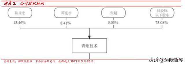 工程米乐M6 M6米乐管理服务龙头青矩技术：顺应趋势数字化转型持续赋能未来(图2)
