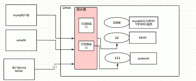 【Linux】服务管理和进程监M6 米乐控(图3)