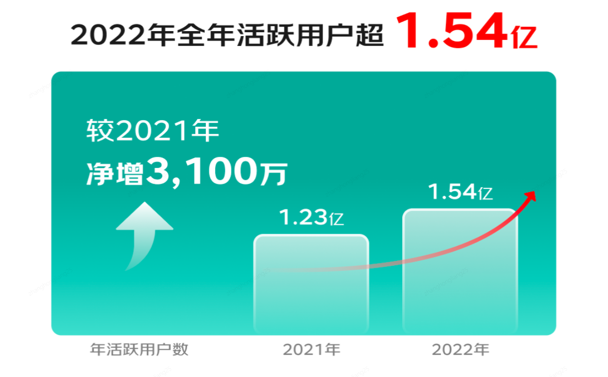 京东健康2022年全年业绩：日均在线万 已成为在线诊疗米乐M6 M6米乐第一入口(图1)