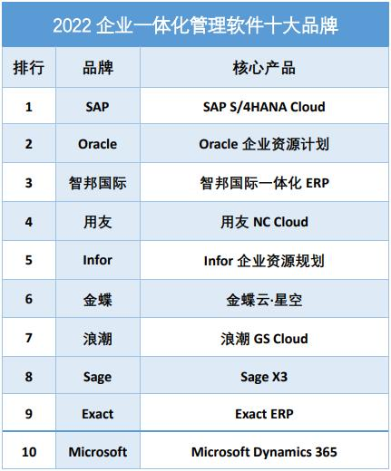 2022M6 米乐企业一体化管理软件十大品牌排行榜(图1)
