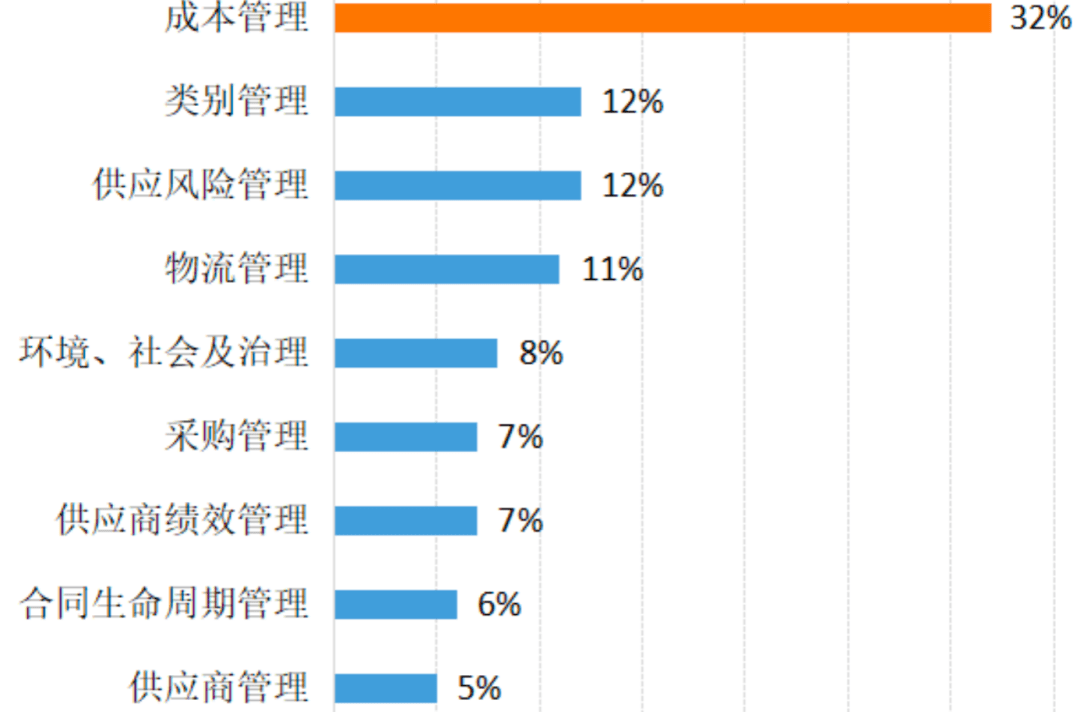 M6 米乐小象：供应链体系变革是否成功主要看这3点(图1)