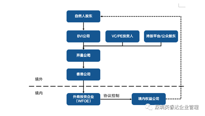 国内企业海外上市 红筹和VIE架构该怎么搭建？按这五步走！米乐 M6(图2)