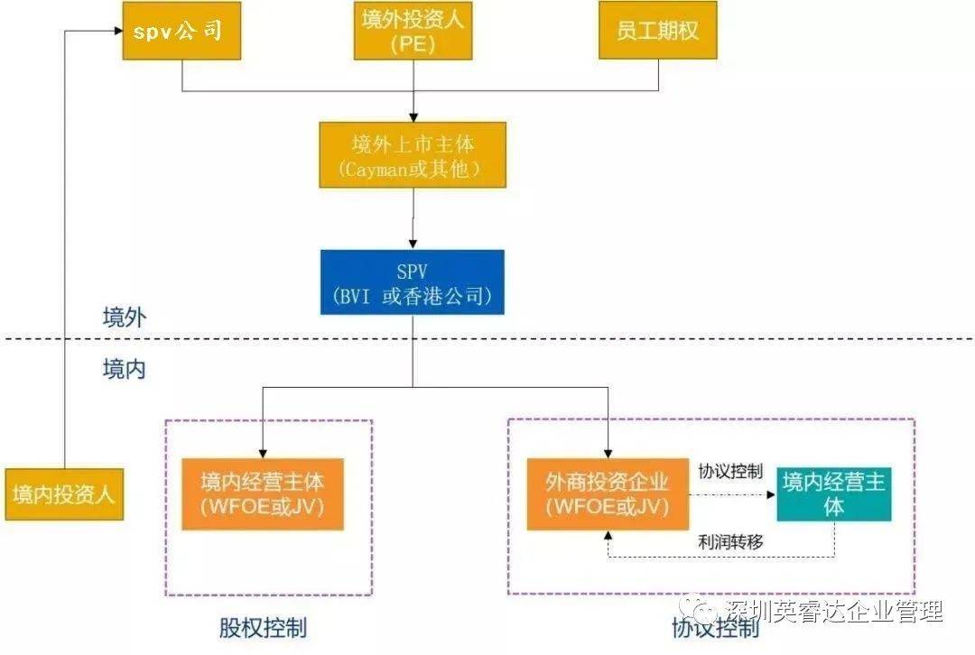 国内企业海外上市 红筹和VIE架构该怎么搭建？按这五步走！米乐 M6(图3)