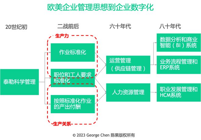 数字化和管理哲学 ｜ 中国企业为啥用不好ERP却信中台和阿米巴米乐M6 M6米乐(图3)