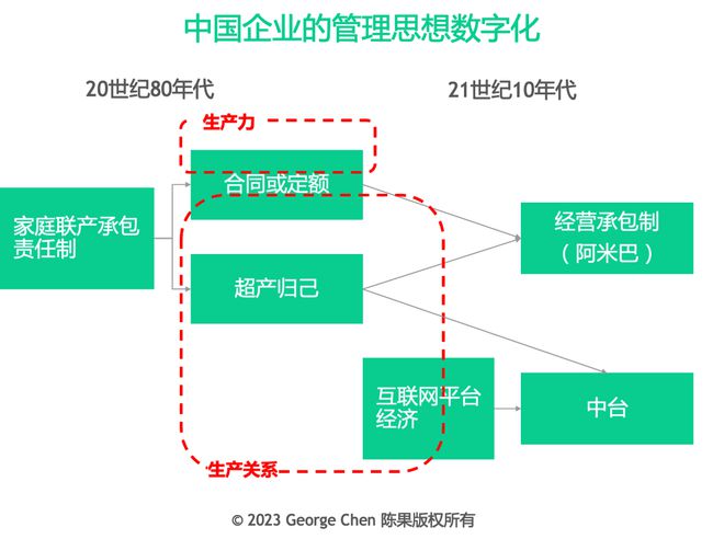数字化和管理哲学 ｜ 中国企业为啥用不好ERP却信中台和阿米巴米乐M6 M6米乐(图5)