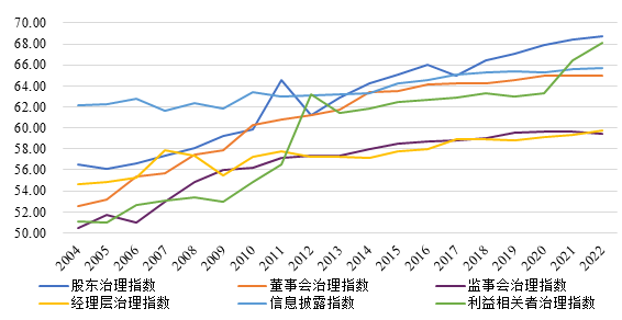 2022年中国上市公司治理指数发布米乐M6 M6米乐(图2)