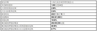上海大众公用事业（集团）股份有限公司 控股股东股份解除质押的公告米乐 M6(图1)