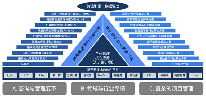 米乐 M6高端ERP白皮书发布 国产管理软件赋能大型企业数字化升级(图3)