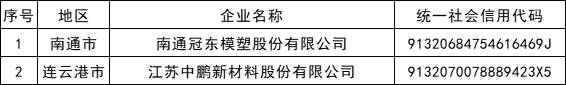米乐 M6包含光伏企业！江苏省公示信用管理示范企业复核结果(图2)
