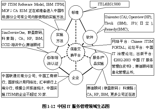 M6 米乐国际IT服务管理的发展史(图1)