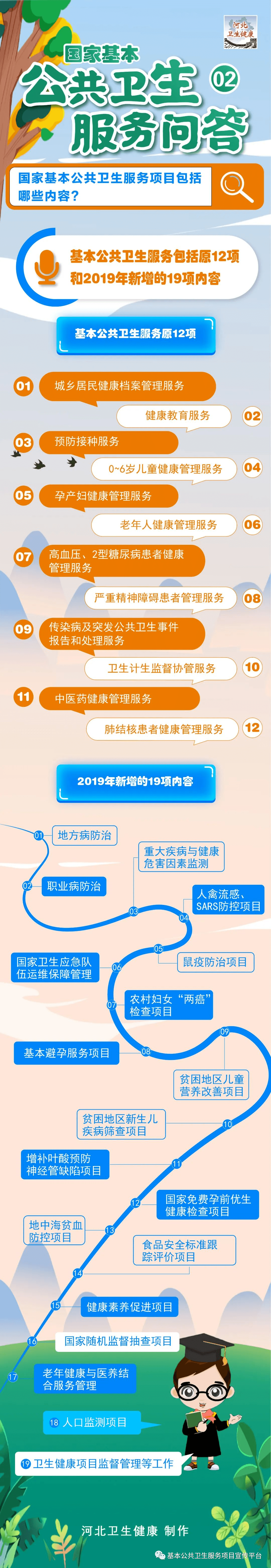 12项+19项基本公共卫生服务内容全知道！附：一图读懂M6 米乐(图2)