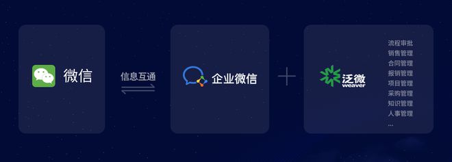 腾讯企业微信与泛微深化战略合作携手打造内外协M6 米乐同移动办公平台(图1)