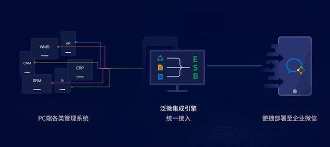 腾讯企业微信与泛微深化战略合作携手打造内外协M6 米乐同移动办公平台(图3)