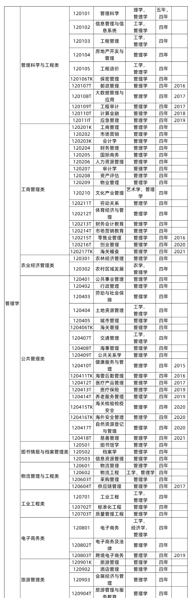 管理学类专业包括哪些米乐M6 M6米乐(图2)