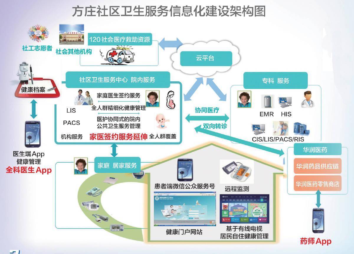 米乐 M6智慧家医_服务_方庄_中心(图2)