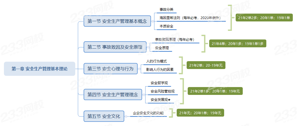 M6 米乐盘点：《安全生产管理》各章必学知识点赶快学起来！(图2)