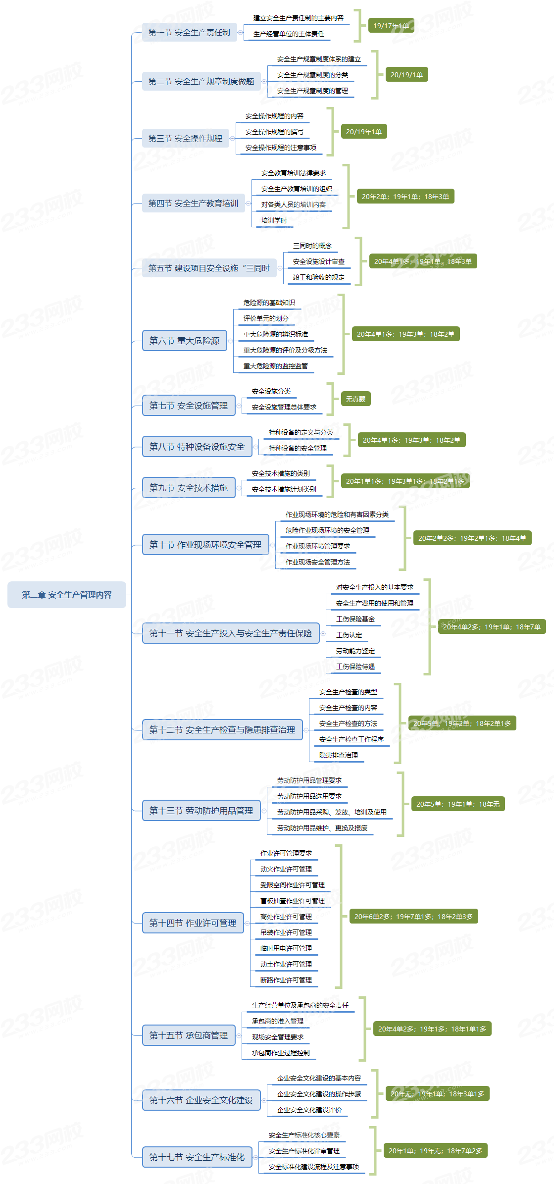 M6 米乐盘点：《安全生产管理》各章必学知识点赶快学起来！(图5)