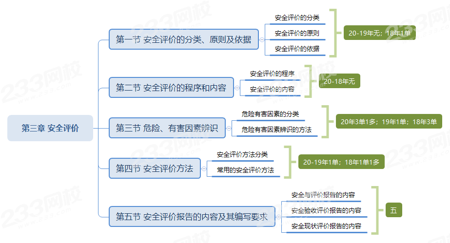 M6 米乐盘点：《安全生产管理》各章必学知识点赶快学起来！(图8)