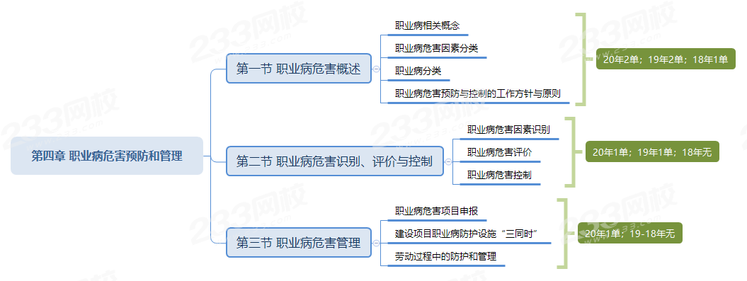 M6 米乐盘点：《安全生产管理》各章必学知识点赶快学起来！(图11)