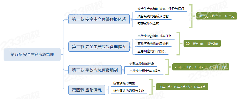 M6 米乐盘点：《安全生产管理》各章必学知识点赶快学起来！(图14)