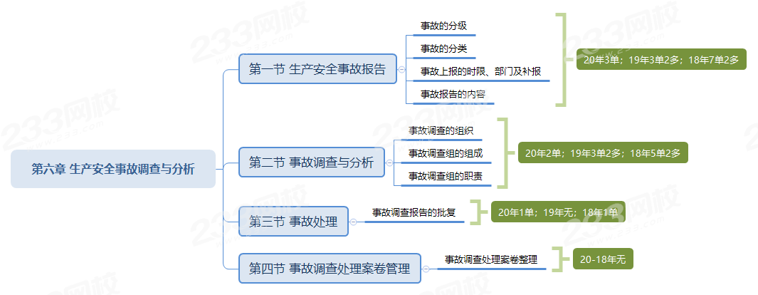 M6 米乐盘点：《安全生产管理》各章必学知识点赶快学起来！(图17)