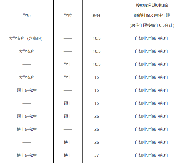 米乐M6 M6米乐北京市积分落户政策修订详解：6个导向指标优化调整(图1)