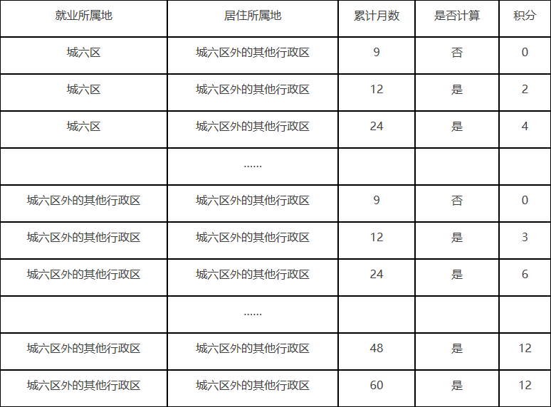 米乐M6 M6米乐北京市积分落户政策修订详解：6个导向指标优化调整(图2)