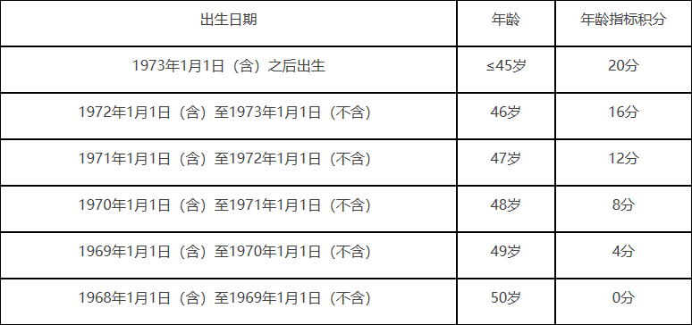 米乐M6 M6米乐北京市积分落户政策修订详解：6个导向指标优化调整(图3)