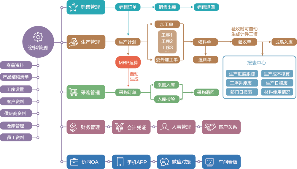 米乐M6 M6米乐什么是ERP系统？ERP系统介绍(图3)