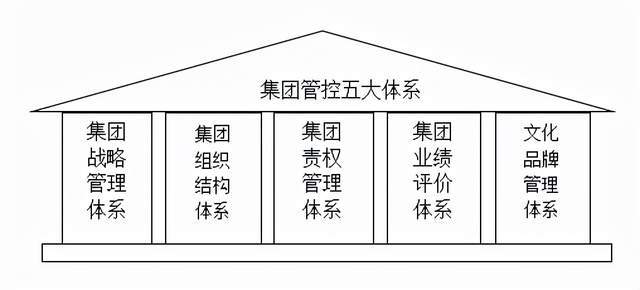 仁达方略：集团管米乐M6 M6米乐控的五大体系(图1)