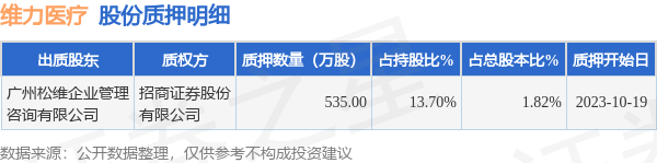 米乐 M6维力医疗（603309）股东广州松维企业管理咨询有限公司质押535万股占总股本182%(图1)