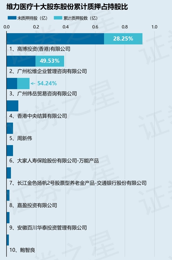 米乐 M6维力医疗（603309）股东广州松维企业管理咨询有限公司质押535万股占总股本182%(图2)