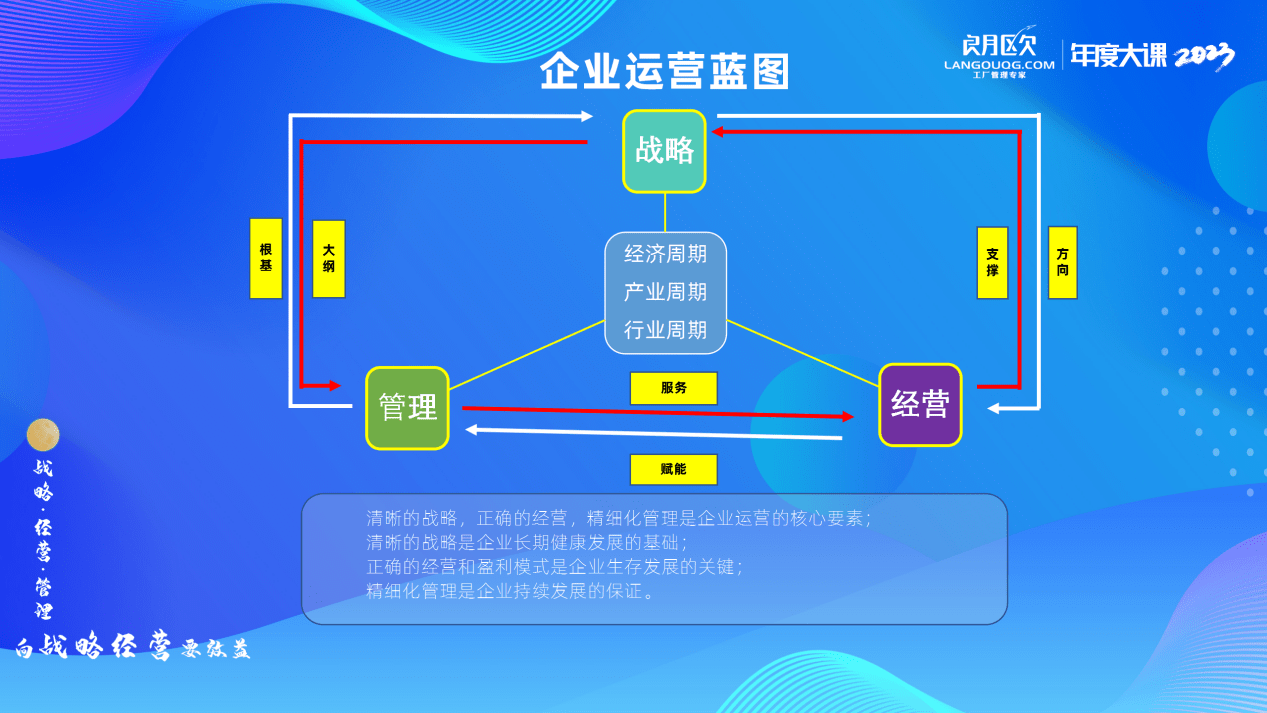 张应春：战略、经营、管理有什么联系与区别？可以从这六个方面解M6 米乐读(图2)