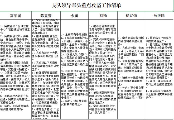 提升管理质量 优化服务效能｜2022年珠海支队工作运行领域正规化成效显著米乐M6 M6米乐(图8)