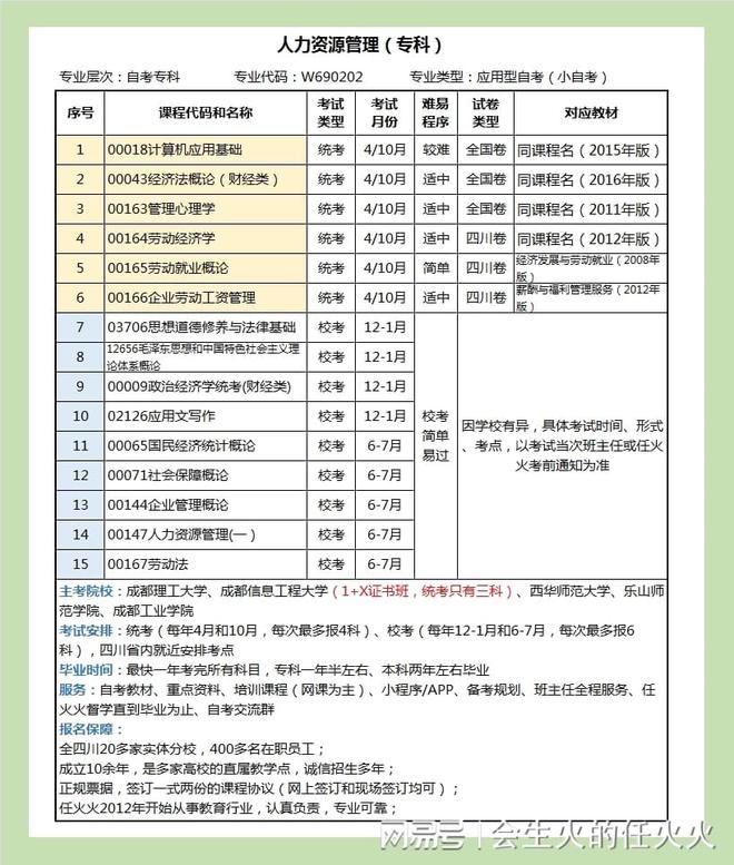 四川自考管理类专业对比行政管理VS人力资源VS工商米乐M6 M6米乐(图3)