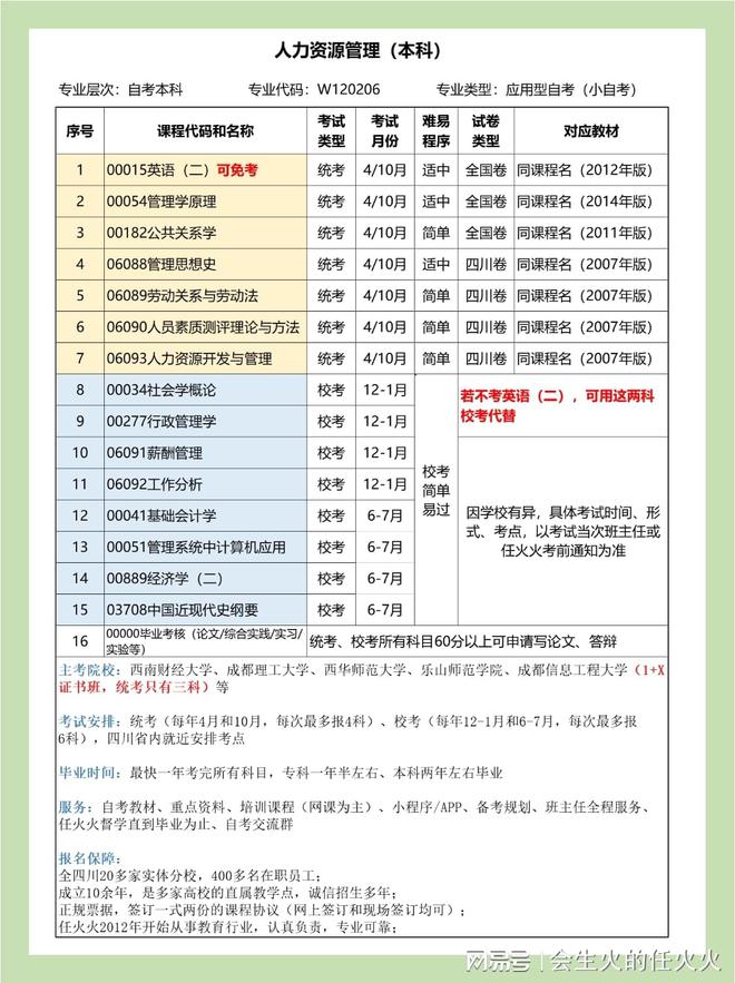 四川自考管理类专业对比行政管理VS人力资源VS工商米乐M6 M6米乐(图4)