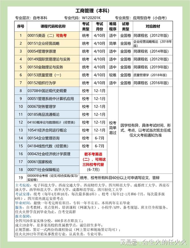 四川自考管理类专业对比行政管理VS人力资源VS工商米乐M6 M6米乐(图5)
