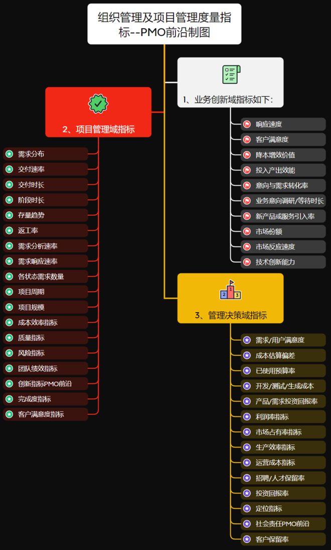 干货分享丨组织管理及项目管理度量指标及计算公式M6 米乐(图1)
