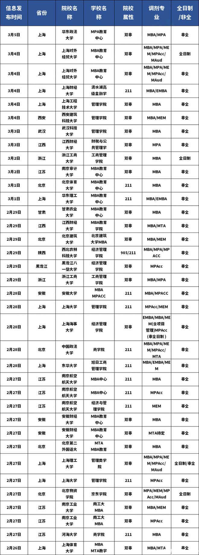 M6 米乐管理类专业2024调剂信息汇总！以及调剂注意事项！(图1)