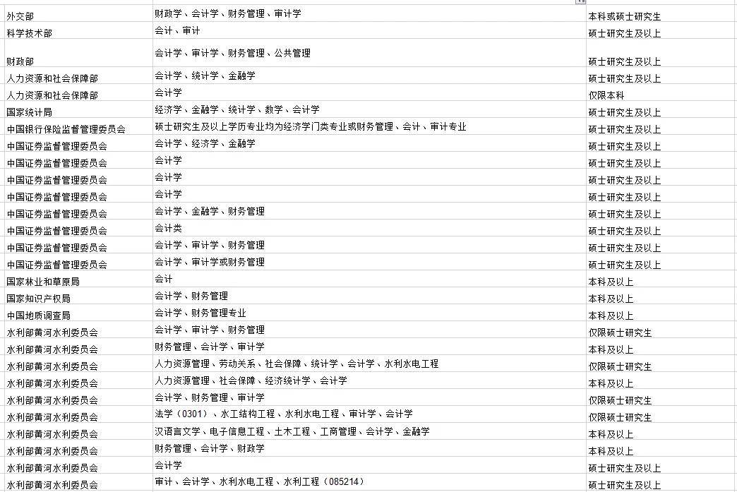 米乐M6 M6米乐注意！这5大专业以后考公很受欢迎！(图2)