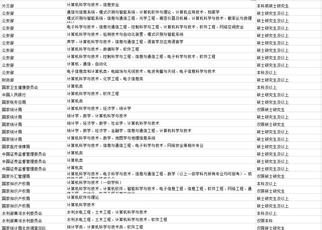米乐M6 M6米乐注意！这5大专业以后考公很受欢迎！(图6)